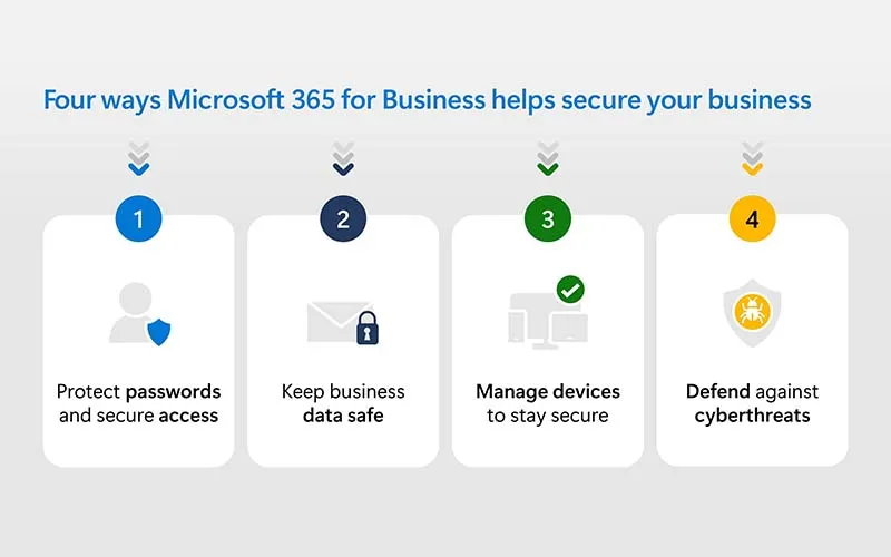 Microsoft 365 security graphic representing managed cybersecurity and IT security solutions delivered by Elevate Technology.