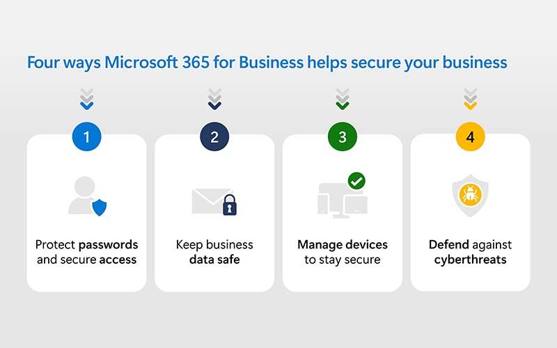A clear and professional infographic for Elevate Technology detailing "Four ways Microsoft 365 for Business helps secure your business."